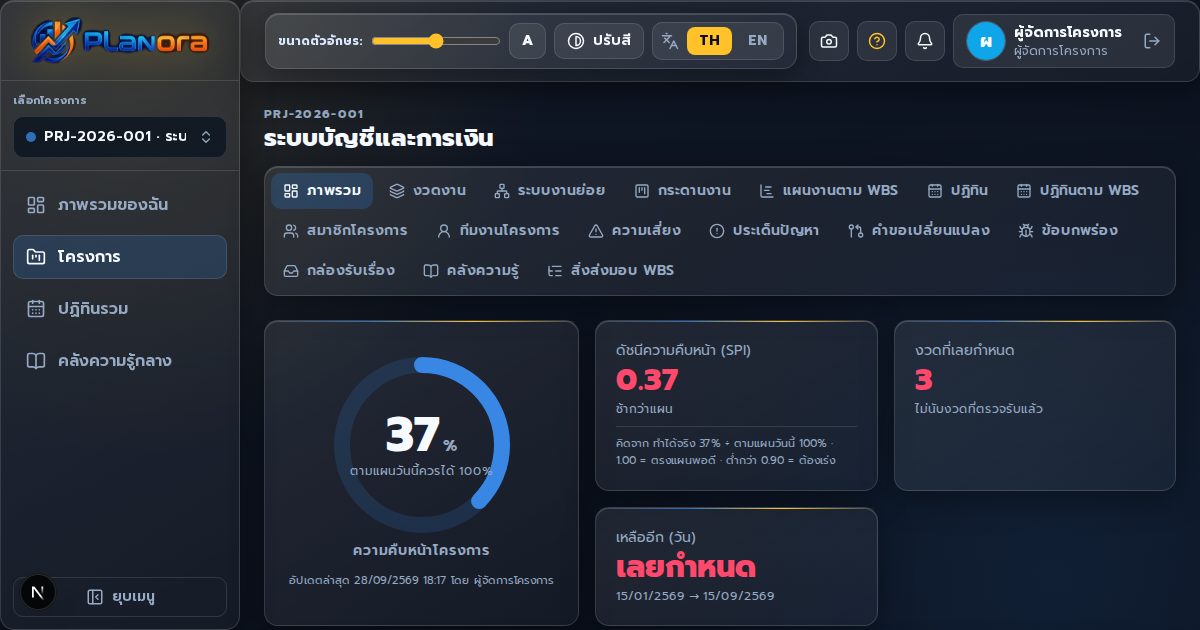 Planora project management workspace preview showing progress, schedule index, and the risk, issue, change, defect and knowledge registers
