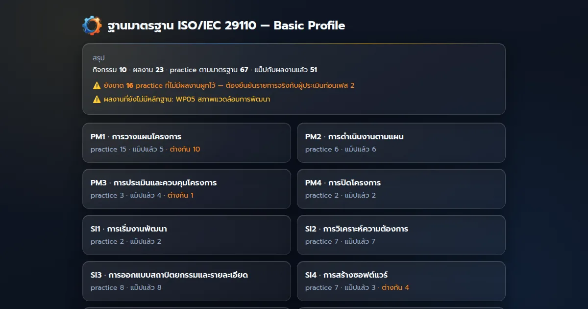 stwiso ISO/IEC 29110 readiness dashboard preview